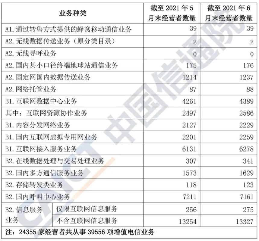 中国信通院截至6月底全国增值电信业务经营许可企业比上月增长227
